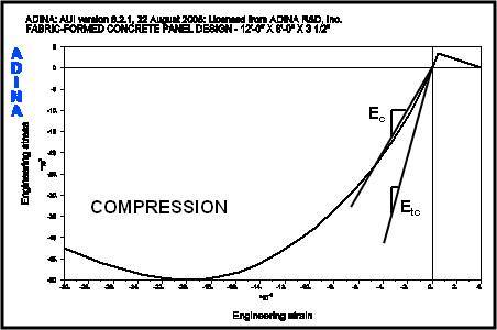 Fig. 10. Stress-strain curve for concrete.