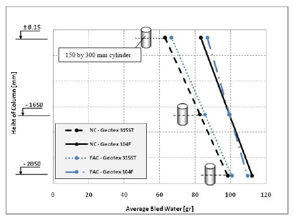 Figure 30: Average water loss through fabric formed cylinders.