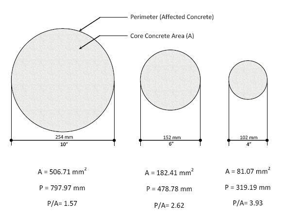 Figure 70: The effect of cross section size on strength.