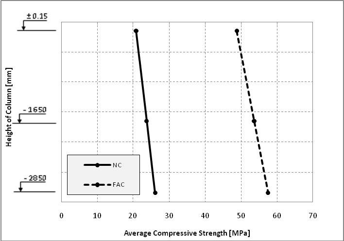 Figure 32: Average rate of strength increase with depth in PVC concrete.