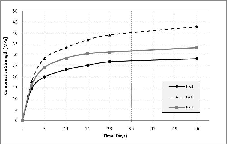 Figure 49: Concrete strength gain with time.