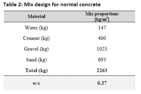 Table 2: Mix design for normal concrete Table 2: Mix design for normal concrete