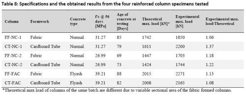Table 8: Specifications and the obtained results from the four reinforced column specimens tested